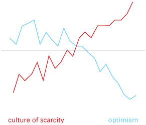 scarcity optimism