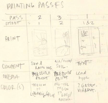 A chart of printing passes.