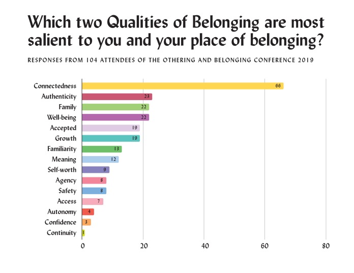 A bar chart titled "Which two qualities of belonging are salient to you and your place of belonging?" Responses from 104 attendees of the Othering and Belonging Conference 2019. Connectedness: 66. Authenticity: 23. Family: 22. Well-being: 22. Accepted: 19. Growth: 19. Familiarity: 13. Meaning: 12. Self-worth: 9. Agency 8. Safety: 8. Access: 7. Autonomy: 4. Confidence: 3. Continuity: 1.
